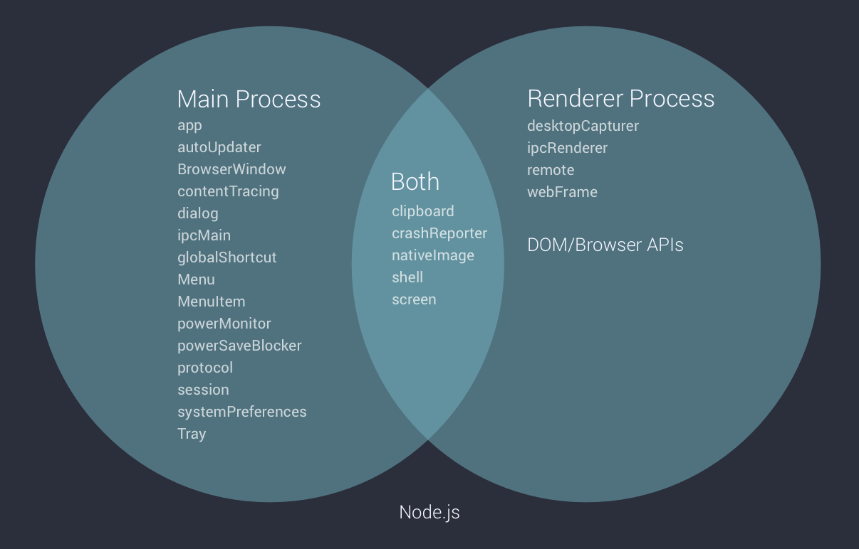 electron api ssh